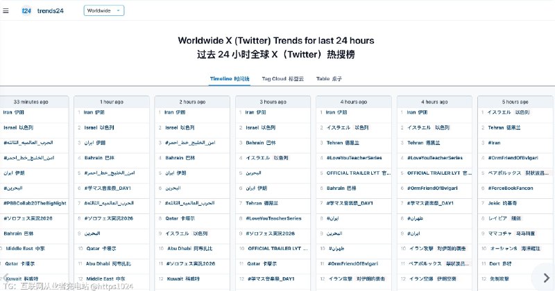 推荐一个网站，能查看全球24小时内X（Twitter）流行趋势工具：Trends24🔗 