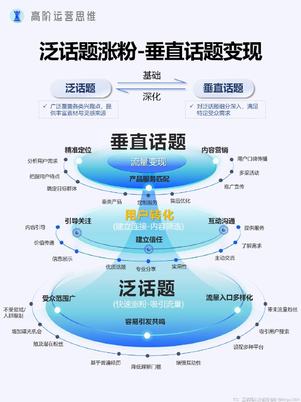 深度剖析：从泛涨粉到垂直变现 做运营必须了解的重要知识点，如何通过泛去涨粉，积累粉丝后通过具体策略，深入垂直，再精准定位到目标人群，最终实现转化变现