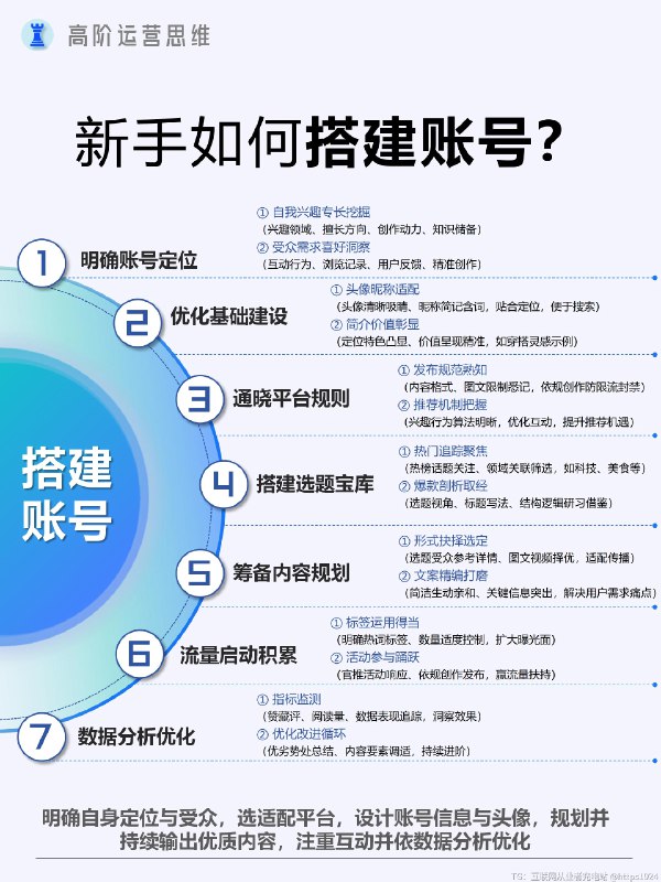 新手如何搭建小红书账号SOP@