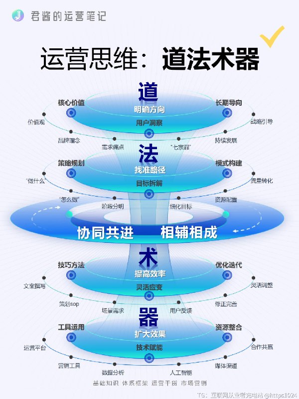 运营顶级思维：道法术器 道：人性的理解洞察法：互联网产品的通用思路模式术：运营的方法技巧器：擅用工具，提升效率✨四者相辅相成，共同构成完整的运营体系，助力运营者达成目标、实现价值并适应变化，推动业务持续发展与优化升级