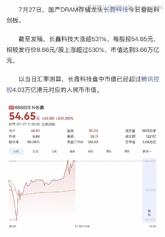 长鑫科技上市了 暴涨531%🤑发行价8.66 → 54.65元，市值3.66万亿，登顶A股第一峰哥直接开盘就卖了 怒赚1.9w后悔卖早了🤤@