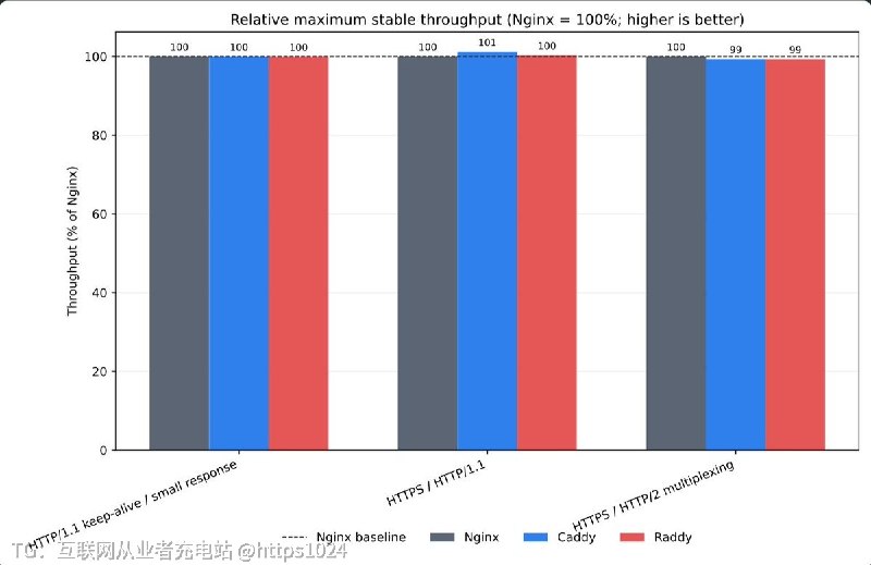 Raddy 用一份按书写顺序执行的 Raddyfile 配置,基于 Cloudflare Pingora 提供 HTTP/HTTPS 反向代理、自动 HTTPS 证书、静态文件托管、负载均衡与 TCP/UDP 四层转发,避免手写 Pingora 原生代码或依赖隐式排序的配置模型