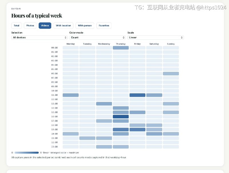 给自托管 Immich 用户的照片库做统计面板，按成员各自的 API key 分析自己的库并缓存成本地快照