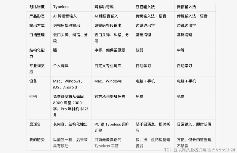 玛德，天下苦 Typeless 久矣！网易这次真憋了个大善人产品啊！Typeless 免费额度从每周 8000 砍到 2000 字，关键是它最近还降智、过度修改，我就是那个 144$ 年费的大冤种