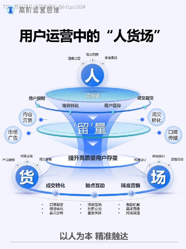 【运营干货｜用户金字塔模型详解】✨用户金字塔模型是一种用户分层模型，它将用户按照不同的价值指标或者行为特征进行分层，呈现出类似金字塔的结构