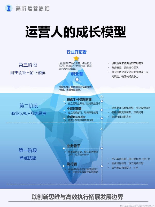 运营岗位的成长路径模型 📌运营岗位是企业连接市场与用户的关键纽带