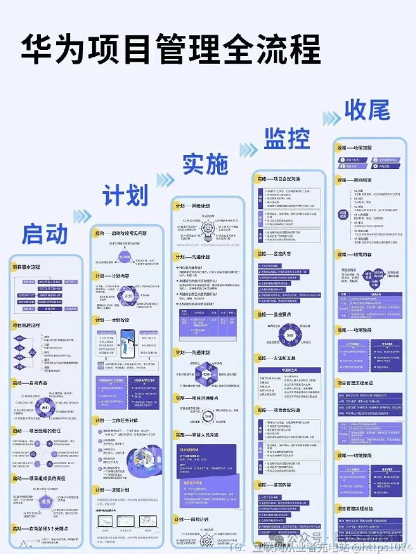 一张图搞懂华为的项目管理全流程 这张图片是项目管理全流程的信息图，清晰呈现了项目管理的五个核心阶段：启动、计划、实施、监控、收尾