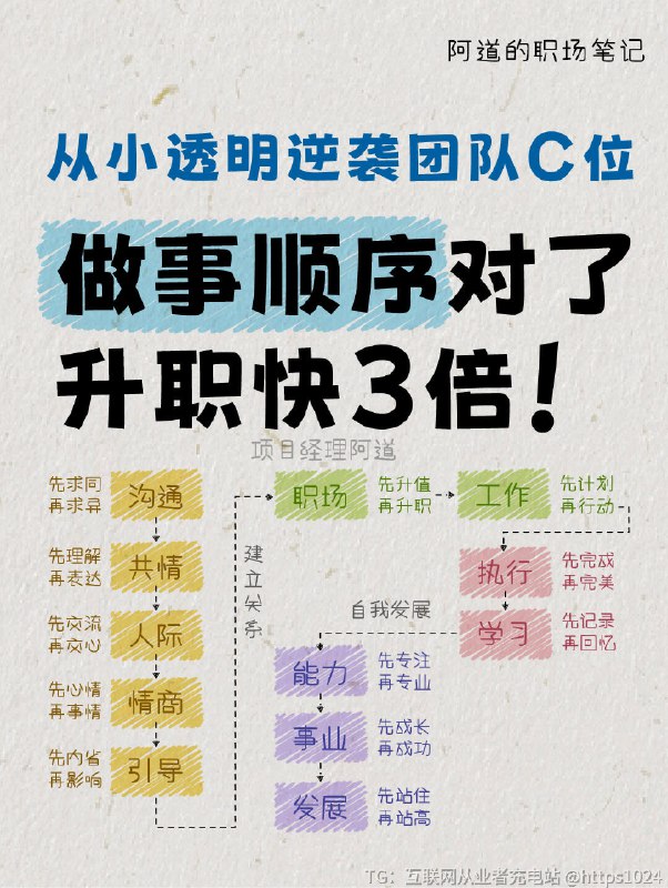 【做事顺序对了📈升职快3倍！】“你加班做PPT到凌晨3点，同事准时下班却拿了年度优秀员工？不是他比你努力，而是你把顺序全！搞！反！了！👉 当你还在为需求细节和同事争得面红耳赤（先求异❌）👉 当你憋大招想一鸣惊人结果方案过时（先完美❌）👉 当你拼命讨好领导却忘了补能力短板（先升职❌）高手早已看透：职场是顺序游戏，顺序错了，努力白费！破防的快来学习这12条黄金顺序⬇️照着做！让领导追着你问： ‘你怎么突然开窍了？！’（第5条‘升值→升职’直接让我涨薪30%🔥）”💬 你曾因顺序颠倒吃过什么亏？A 沟通先反驳→被同事拉黑B 执行先完美→错过deadlineC 升职没准备→竞聘陪跑﻿@