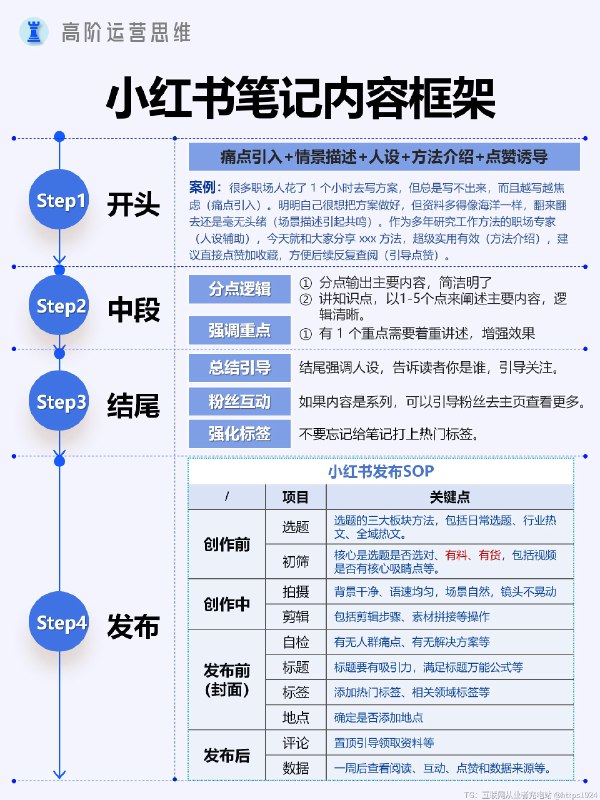 运营干货｜小红书笔记内容框架详解@