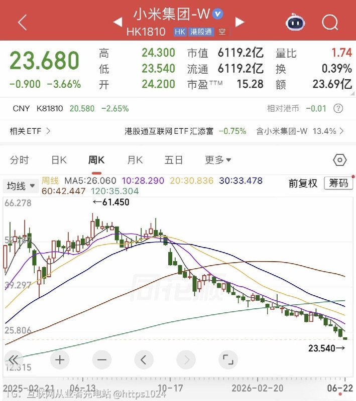小米股价已经23多了🤑短短的一年@