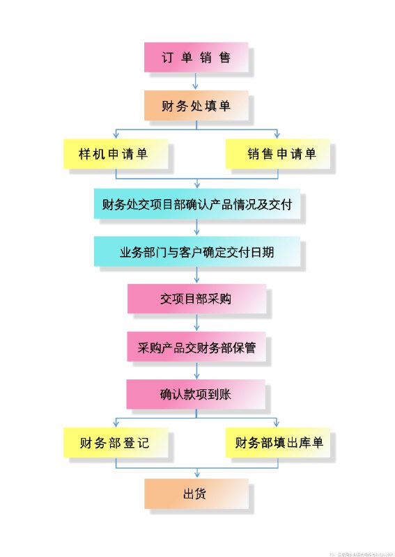 客户订单执行流程图@