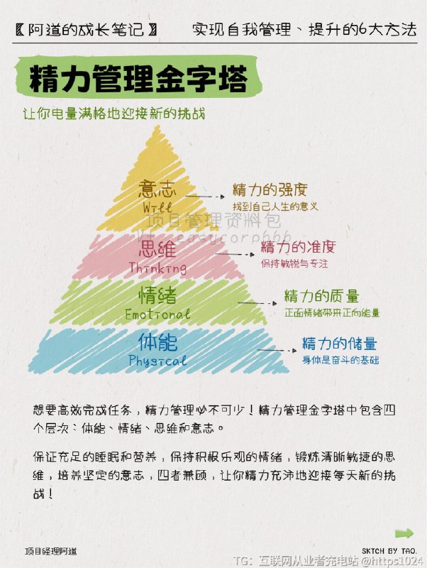 【职场高手👔实现自我管理、提升的6大方法】你是否总觉得生活总是忙忙碌碌，却不知在忙些什么？是不是总感觉时间不够用，定下的目标遥不可及？有没有好奇身边的职场高手为何总是精力充沛、游刃有余？💖 今天我给大家带来一系列自我管理的小工具，让你轻松掌控工作、生活方方面面，成为更好的自己！⏰ 神之时间管理术——时间管理时间就像水，你不加以管理，它就会悄悄溜走！试试运用【神之时间管理术】，每天制定待办事项清单，分配优先级，让每一项任务都有条不紊地进行，事半功倍！⚡️🏋️ 精力管理金字塔——精力管理想要高效完成任务，精力管理必不可少！精力管理金字塔中包含四个层次：体能、情绪、思维和意志