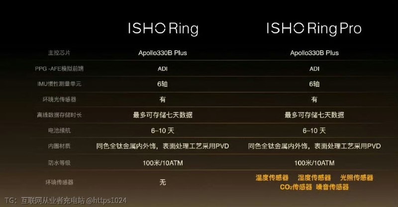 王老板的 ISHORing 睡眠戒指售价 1799 起和智能手表比有啥优势呀互联网充电｜优质资源优质内容｜内幕消息王老板的 ISHORing 睡眠戒指售价 1799 起和智能手表比有啥优势呀互联网充电｜优质资源优质内容｜内幕消息