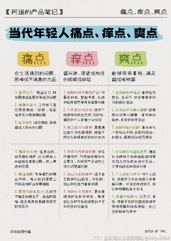 【产品经理必备㊙️一文说透痛点、痒点、爽点】😡痛点
