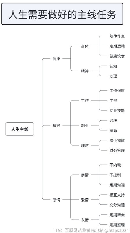 一个不 FOMO 的方法：找到属于你的人生主线任务