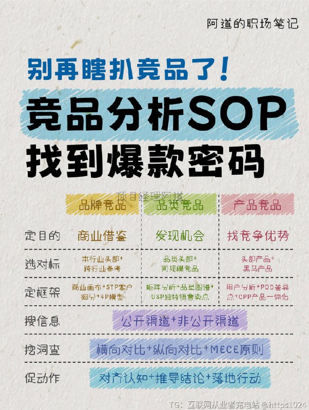 【别再瞎扒竞品了❗竞品分析SOP找到爆款密码】扒了3天竞品的电商评论，抄了10条用户痛点，结果做了同款功能销量没涨就算了还被用户骂“抄袭没诚意”？做竞品研究多年，感觉越来越像个数据搬运工？❌ 扒得越多，越不知道“重点在哪”❌ 抄得越像，越找不到“我们的机会”❌ 做得越累，越觉得“这活没意义”直到被产品经理怼：‘你做的竞品研究，除了让我知道“竞品比我们好”，还能帮我解决什么问？’才突然醒悟：👉🏻竞品研究的本质，不是“抄作业”，是“找答案”——找“我们能赢的方法”！现在我做竞品研究，只用6步：✅ 10分钟锁定“该扒的竞品”✅ 30分钟挖到“竞品没说的秘密”✅ 1小时写出“能落地的结论”记好这6步，帮你把竞品研究从“负担”变成“团队的武器”让老板拍着桌子说：“这才是我要的“打仗方案”！”@