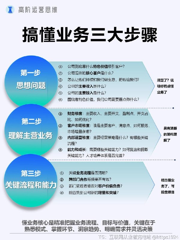 【如何懂“业务”？六点关键解读+三大步骤】懂业务的核心要点包括以下：✅宏观层面【把握战略方向】要深入理解公司的长期战略目标和愿景，明确公司在市场中的定位和发展方向，知道公司未来想要成为什么样的企业，以及通过什么方式实现目标