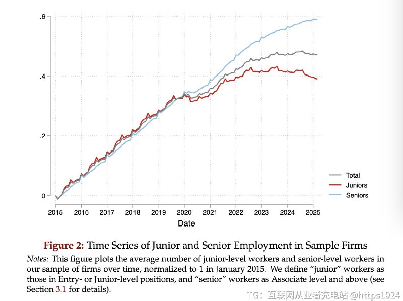欸，不仅是初阶程序员找不到工作了，AI 直接导致各种职业的初阶岗位需求都在下降