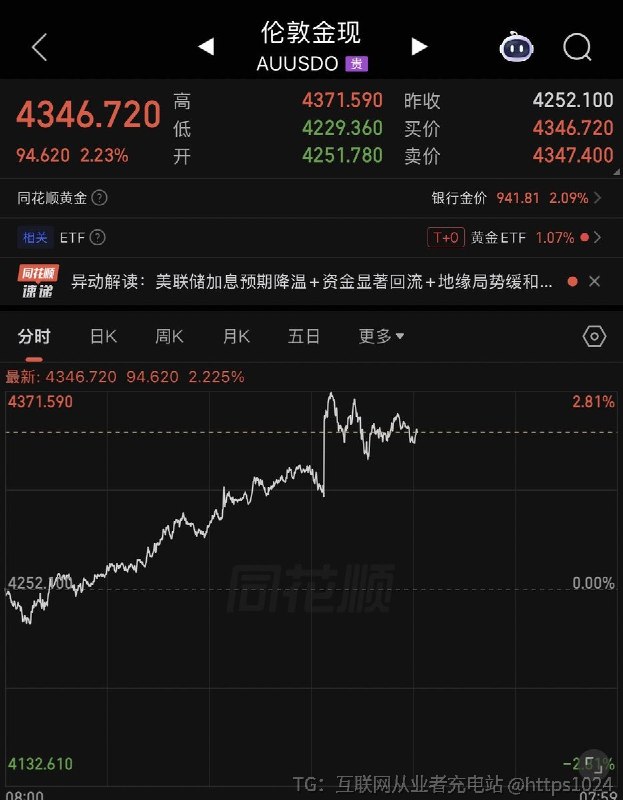 黄金又📈了🥲@