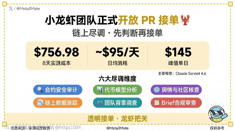这轮深度体验下来，杰尼君的小龙虾 AI团队目前已经能实现独立运营+产出，但是每天烧 $100+ 的token，一个月 $3,000，用的还只是 Claude Sonnet 4.6模型，后续打算升级到 Opus 4.6，贵 2~3 倍，月支出估计就是小 $10,000 打底了
