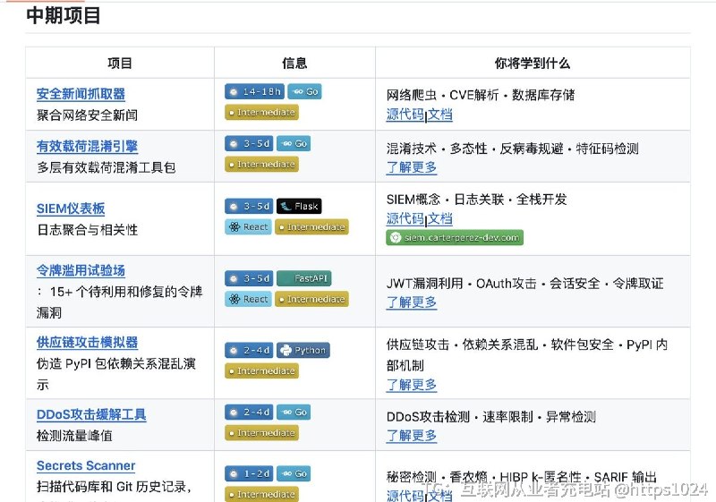 一个非常酷的网安学习资源库：Cybersecurity Projects涵盖70个网络安全实战项目，从零基础一路铺到高阶，全部开源可用