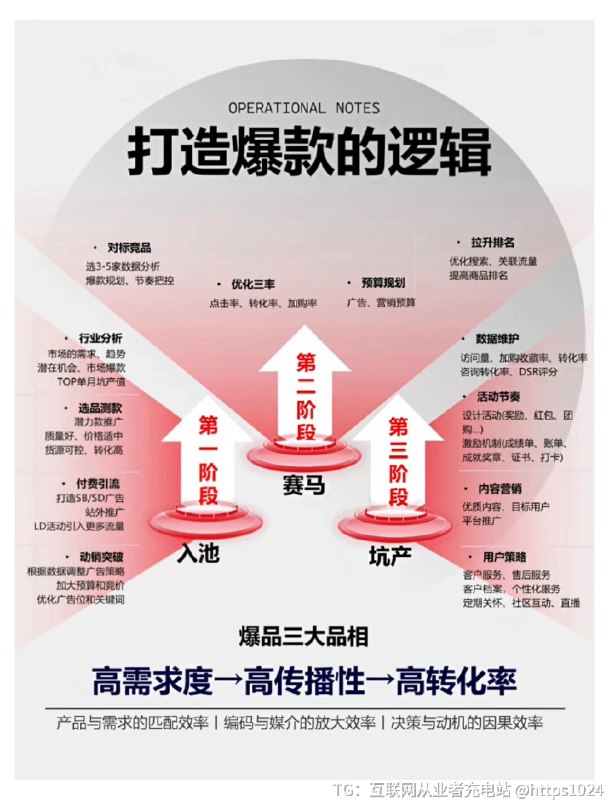 【风口上的好产品定义是什么】爆款、复购品的底层逻辑 1、爆款产品的底层逻辑2、复购品私域运营体系3、打造爆款产品的逻辑4、策划爆款的五个维度@