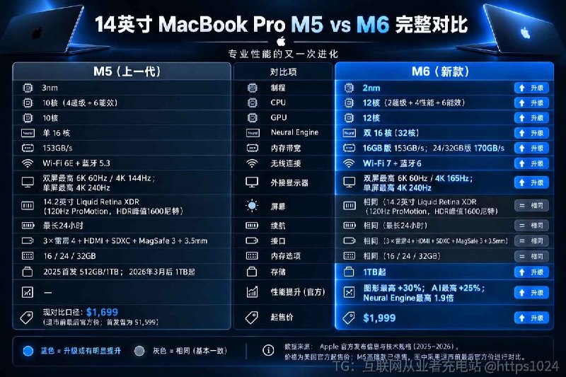 Apple 刚发布了 M6 MacBook Pro 和 M6 iMac刚刚翻配置时才发现，MacBook Pro 其实从 M4 那一代开始，就已经首次提供 纳米纹理显示屏 选项了M1 / M2 / M3：没有M4 / M5 / M6：可选纳米纹理显示屏它主要不是提升分辨率或刷新率，而是用来减少强光、窗边、办公室灯光带来的反射和眩光和今年 iPhone Duo 内屏的 Nano-texture finish 差不多意思，都是降低反光如果经常在强光环境下用 MacBook而不是在室内的，这个纳米纹理还是不错 的对于那个Mac上面的Apple智能没啥优势了 AI工具比他强多了互联网充电｜优质资源优质内容｜内幕消息Apple 刚发布了 M6 MacBook Pro 和 M6 iMac刚刚翻配置时才发现，MacBook Pro 其实从 M4 那一代开始，就已经首次提供 纳米纹理显示屏 选项了M1 / M2 / M3：没有M4 / M5 / M6：可选纳米纹理显示屏它主要不是提升分辨率或刷新率，而是用来减少强光、窗边、办公室灯光带来的反射和眩光和今年 iPhone Duo 内屏的 Nano-texture finish 差不多意思，都是降低反光如果经常在强光环境下用 MacBook而不是在室内的，这个纳米纹理还是不错 的对于那个Mac上面的Apple智能没啥优势了 AI工具比他强多了互联网充电｜优质资源优质内容｜内幕消息