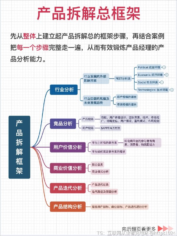 【产品拆解六步法：框架详解+案例实战】总有小伙伴问我，产品经理怎样才能拥有产品sense，不断提升自己的产品力？我想，进行产品拆解会是一个不错的方法和途径，所以就有了这篇笔记
