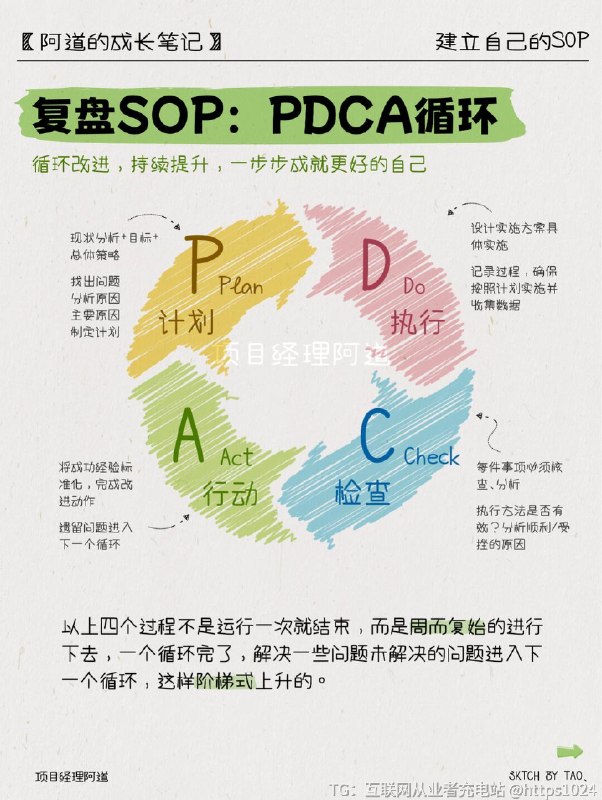 【原来职场精英💰都有自己的SOP】❓你是否经常为工作中的混乱感到头疼？❓是不是常常为了应对变化多端的工作任务而手忙脚乱？❓你是否梦想过像那些能力强大的人一样，轻松应对各种挑战，有条不紊地完成工作？👉别担心！今天将为大家揭秘“SOP”的奇妙魔力，让你也能像一名能力强的职场精英一样，建立起属于自己的高效工作流程！📌SOP，即标准操作规程（Standard Operating Procedure）是指为实现特定操作或工作流程所制定的详细步骤和规范