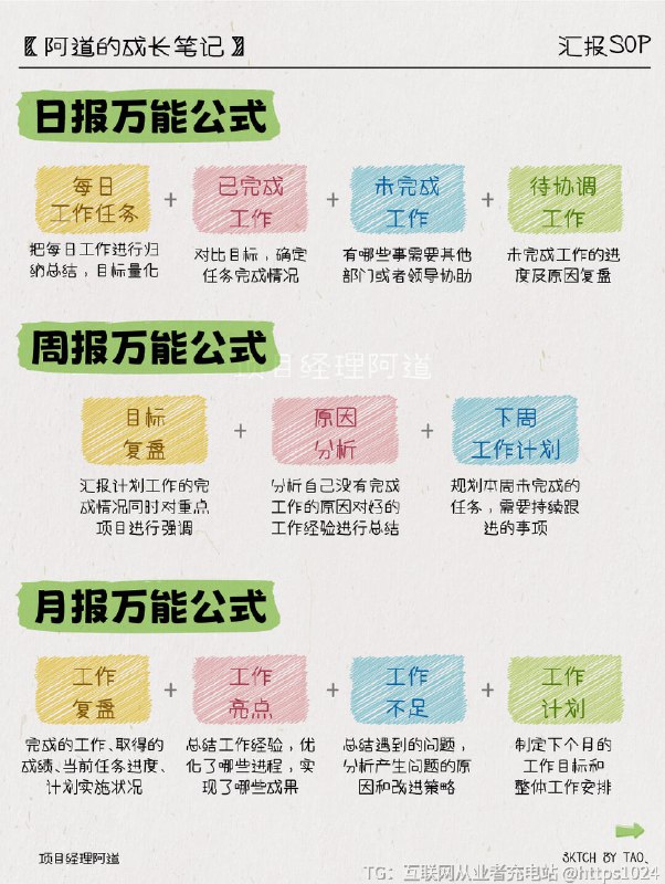 【汇报SOP📢年中汇报这样写，带你卷翻同事】🔸6月见底，你是否总是为如何写日报、周报、月报而发愁？🔸你是否觉得项目规划汇报中的SWOT分析变成了死板的文字游戏？🔸你是否希望能够在输出汇报中像一位流畅的讲故事者一样吸引眼球？👉别担心！今天就和一起探索如何用STAR方法展现进度、业绩，用SWOT规划项目，用5W1H方法输出汇报，让你在汇报中散发光芒，卷翻同事们！📰 日报、周报、月报万能公式日报：每日工作任务+已完成工作+未完成工作+待协调工作周报：目标复盘+原因分析+下周工作计划月报：工作复盘+工作亮点+工作不足+工作计划🌟 进度、业绩汇报—STAR方法S-Situation情境：当前面临的挑战，进度提前、落后、符合预期T-Task任务：重点说明发现问及如何解决、分析问A-Action行动：工作具体问、时间进度安排、关键节点及人员分工R-Result：结果数据化表达🎯 项目规划汇报—SWOT分析S-Strengths优势：项目中现存的有利因素，优势，丰富的支持W-Weaknesses劣势：项目中现存的不足之处，是否缺乏人力、物力或财力O-Opportunities机会：将会促成项目成功的因素T-Threats威胁：可能导致项目失败的因素🚀 输出汇报—5W1H方法What：内容要点的关键性呈现Why：信息背后的价值阐释When：时间节点的精准标注Where：地域关联的展示方式Who：参与者角色的突出表现How：实施手段的详细说明@