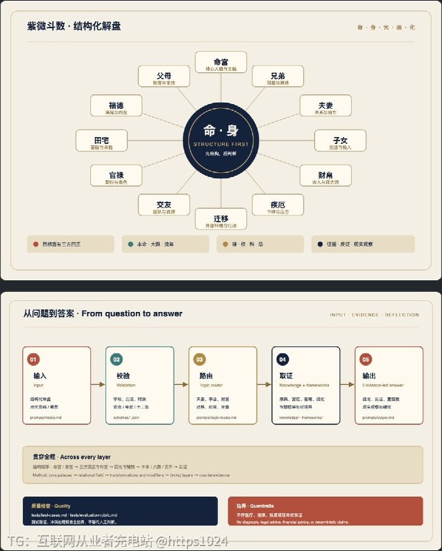 把古籍《紫微斗数》的排盘规则装进 Codex：给出精确到小时的出生时间、精确到城市的出生地点，就能推算任意一年/月/日的财运、事业、感情、学业等运势