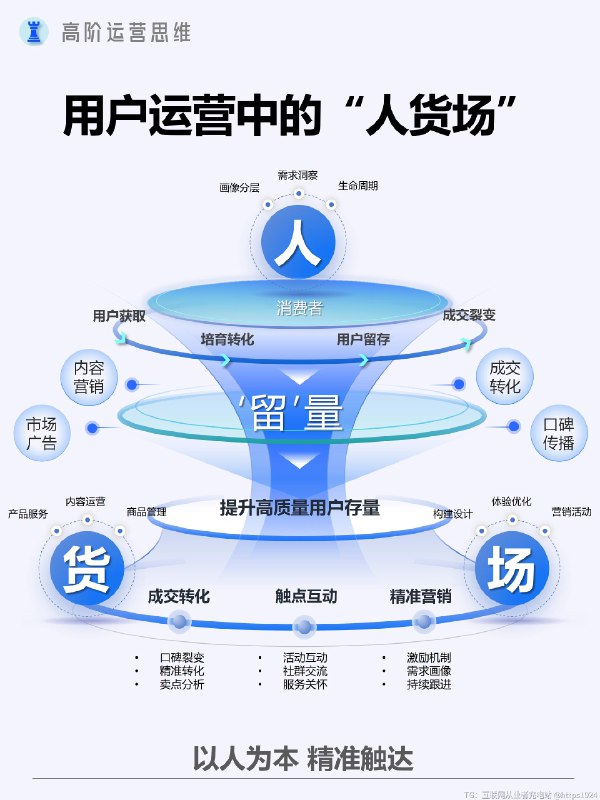 如何读懂用户？具体要懂些什么？ 懂用户是运营的核心，用户是一切流量的基础