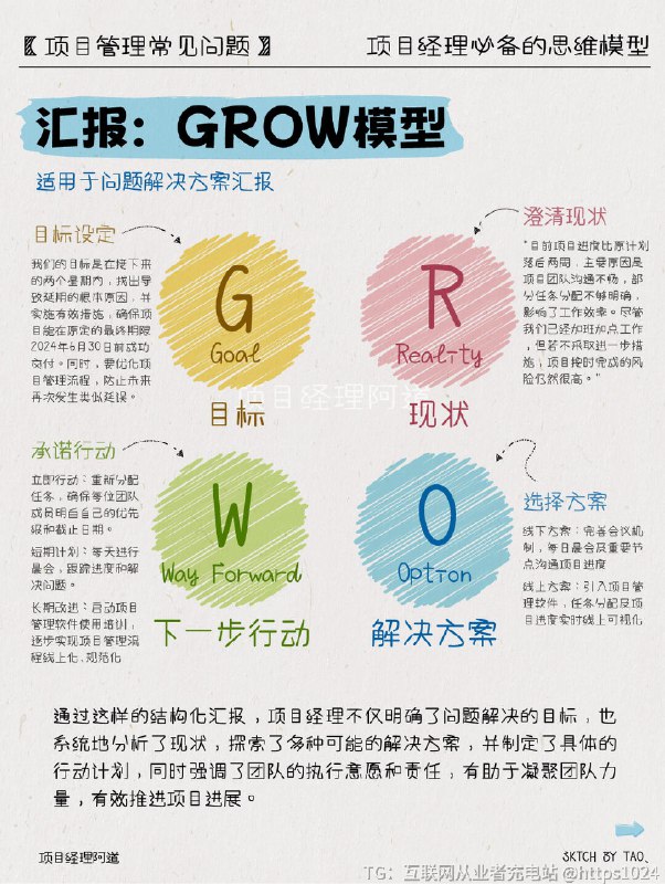 【㊙️年薪80w的项目经理都在用的思维模型】1️⃣【OREO模型】🔸适用于表达自己观点或者需求Opinion观点：我的需求是什么?Reason原因：为什么会提出这样的需求？Example事例：如果这样做/不这样做会发生什么？Opinion观点：所以我的需求是什么?2️⃣【GROW模型】🔸适用于问解决方案汇报Goal目标设定Reality澄清现状Option选择解决方案Way Forward下一步行动3️⃣【STAR模型】🔸适用于汇报工作方案Situation情境Task任务Action行动Result结果4️⃣【5W2H1R模型】🔸适用于项目任务分配Why为什么要做这件事？When什么时候做？Who责任人有谁？Where在哪儿做？What做什么？How怎样去做？How Much需要花费什么？Result可交付物是什么？5️⃣【MoSCoW模型】🔸适用于客户需求分析和管理Must Have必须有指项目成功不可或缺的基本功能或需求，若缺少则项目无法接受或上线最优先实现，确保资源充足，满足最小可行性产品(MVP)的要求