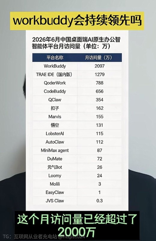 WorkBuddy 月访问量这么大了 😂跟进步伐赶紧体验一下@