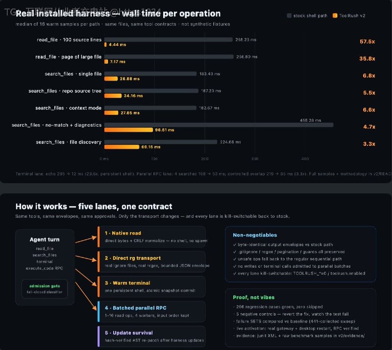 模型吐词比 harness 干活快，读文件搜内容跑终端全卡在进程创建和反复调度上，ToolRush 专治这笔开销