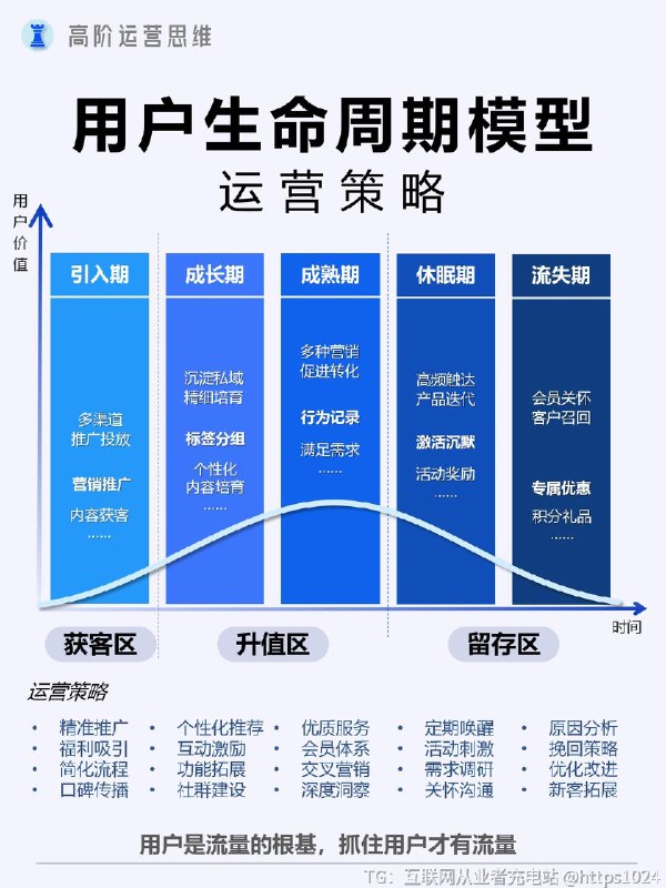 【如何读懂用户，抓住流量核心？】懂用户=能够穿透表象数据，精准识别用户真实需求（显性+隐性），预判用户行为路径（决策链/流失节点），并通过情感化设计建立深度连接，最终实现用户生命周期价值最大化