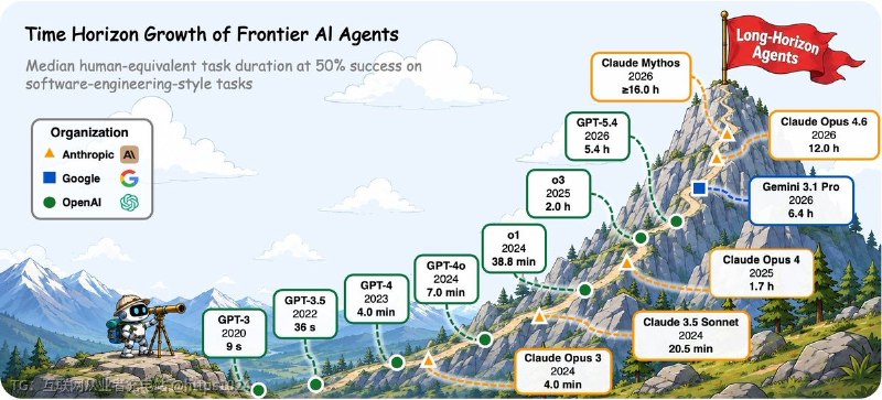 中国人民大学 NLPIR 实验室维护的论文清单，对应综述《Towards Long-Horizon Agents: A Survey》