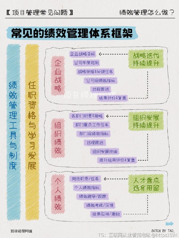 【一文揭秘绩效管理㊙️让你的团队蒸蒸日上】👉初当管理者，你是否对如何建立