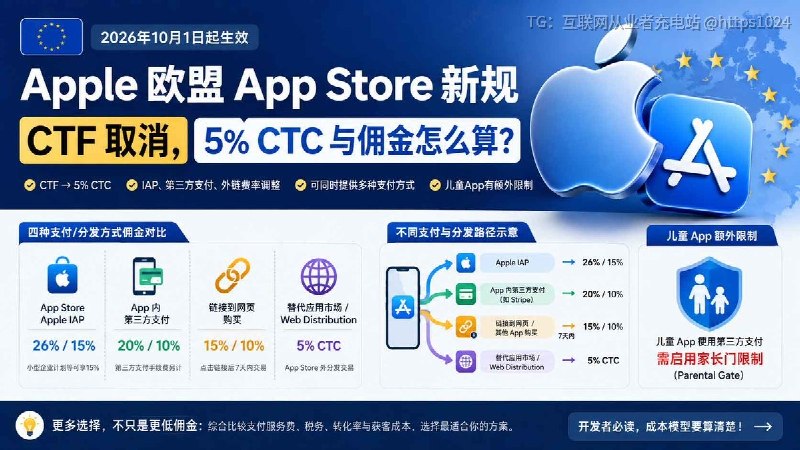 Apple 正式公布欧盟 App 新商业条款CTF 取消，改收 5% Core Technology Commission同时取消 Initial Acquisition Fee 和 Store Services Fee，App 还可以同时提供 Apple IAP 与其他支付方式并计划 2026 年 10 月 1 日生效👉@