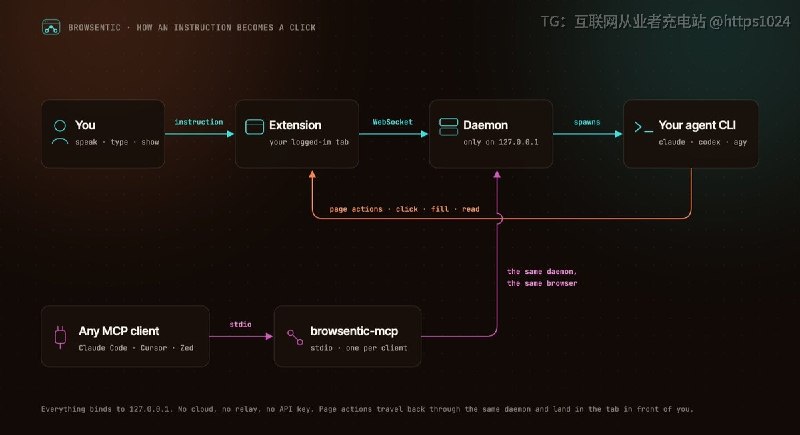 让本机已登录的 Chrome 直接接受 Claude Code、Codex 或 Antigravity 的操控，不必另开一个无头浏览器，也不用申请 API key