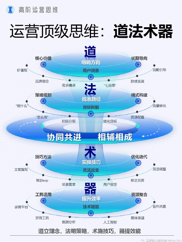 高阶运营的顶级思维：道法术器大法 道：洞察人性，领悟人心幽微之处法：把握规律，构建产品通用模式术：施展策略，巧用运营方法技巧器：善用工具，提升效率事半功倍@