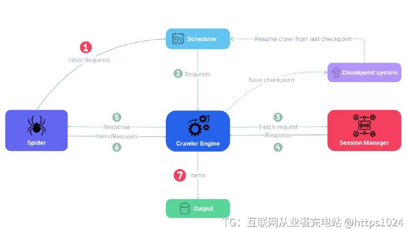 最近刷 GitHub，有种很明显的感觉：AI 编程真的进入“工程化 + 基建化”阶段了