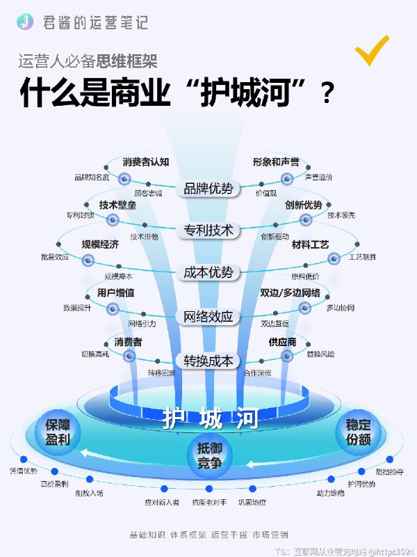 到底什么是商业护城河？ 在商业领域，“护城河” 是一个比喻性的概念，用来描述企业所拥有的竞争优势，这些优势可以保护企业在长期的市场竞争中，能够抵御竞争对手的攻击并持续保持自己的市场地位和盈利能力