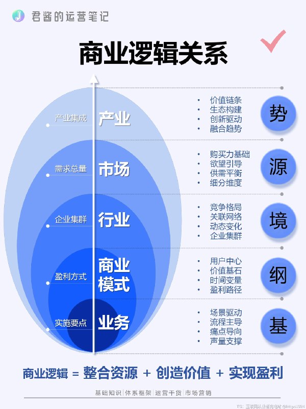 商业逻辑关系：联动互构 业务为基、模式为纲、行业为境、市场为源、产业为势，相互交织，共同构建商业逻辑整体架构