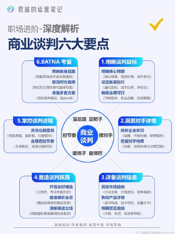 如何展开一场谈判-六大要点@