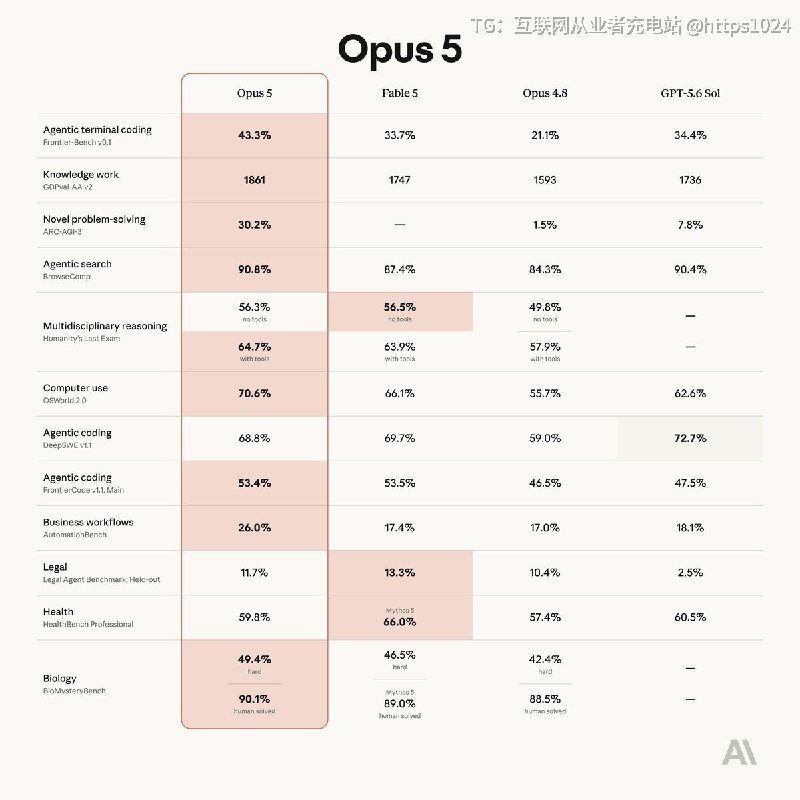 🔥大的来了！Clude Opus 5发布！ 以一半的Token成本，获得比Fable 5更强的性能
