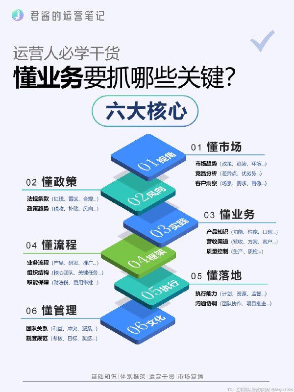 到底什么叫“懂业务” 想成为懂业务的运营高手，就得全方位吃透所在行业、摸透市场、玩转产品、读懂用户