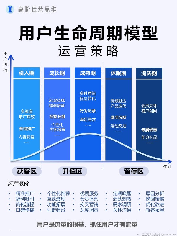 如何读懂用户？具体要懂些什么？ 懂用户是运营的核心，用户是一切流量的基础