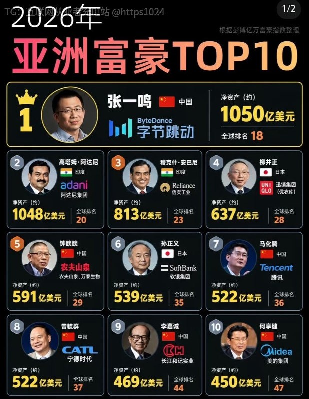 张一鸣以6700亿元登顶中国首富遥遥领先马化腾🤤农夫山泉竟然比马化腾还多互联网充电｜优质资源优质内容｜内幕消息张一鸣以6700亿元登顶中国首富遥遥领先马化腾🤤农夫山泉竟然比马化腾还多互联网充电｜优质资源优质内容｜内幕消息