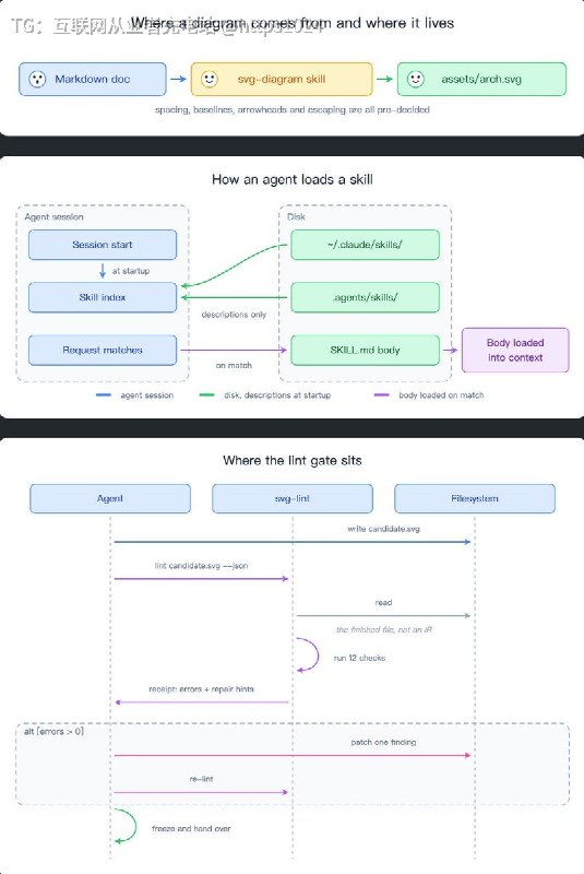 给 Agent 定一套手写 SVG 图的统一画法，再配个零依赖 linter 验成品，架构图、流程图、时序图画出来风格一致